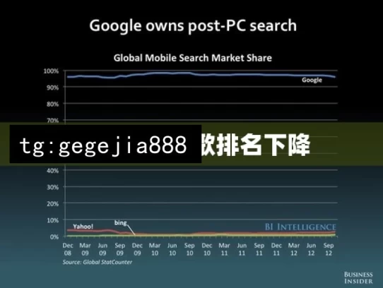 如何应对谷歌排名下降，怎样有效应对谷歌排名下降